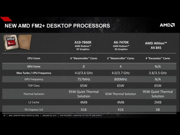 AMD also announces new Athlon X4 845 US $70 CPU