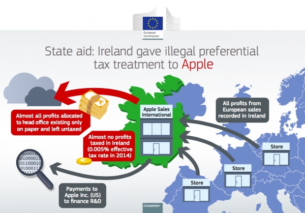 Ireland starts collecting back tax from Apple