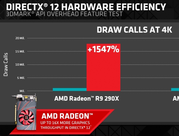 AMD shows DirectX 12 performance in 3DMark benchmark