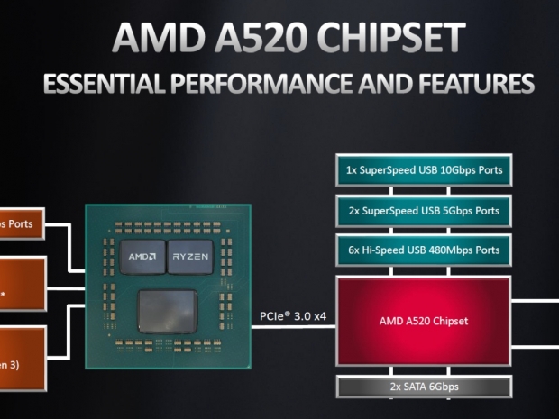 AMD officially announces entry-level A520 desktop chipset